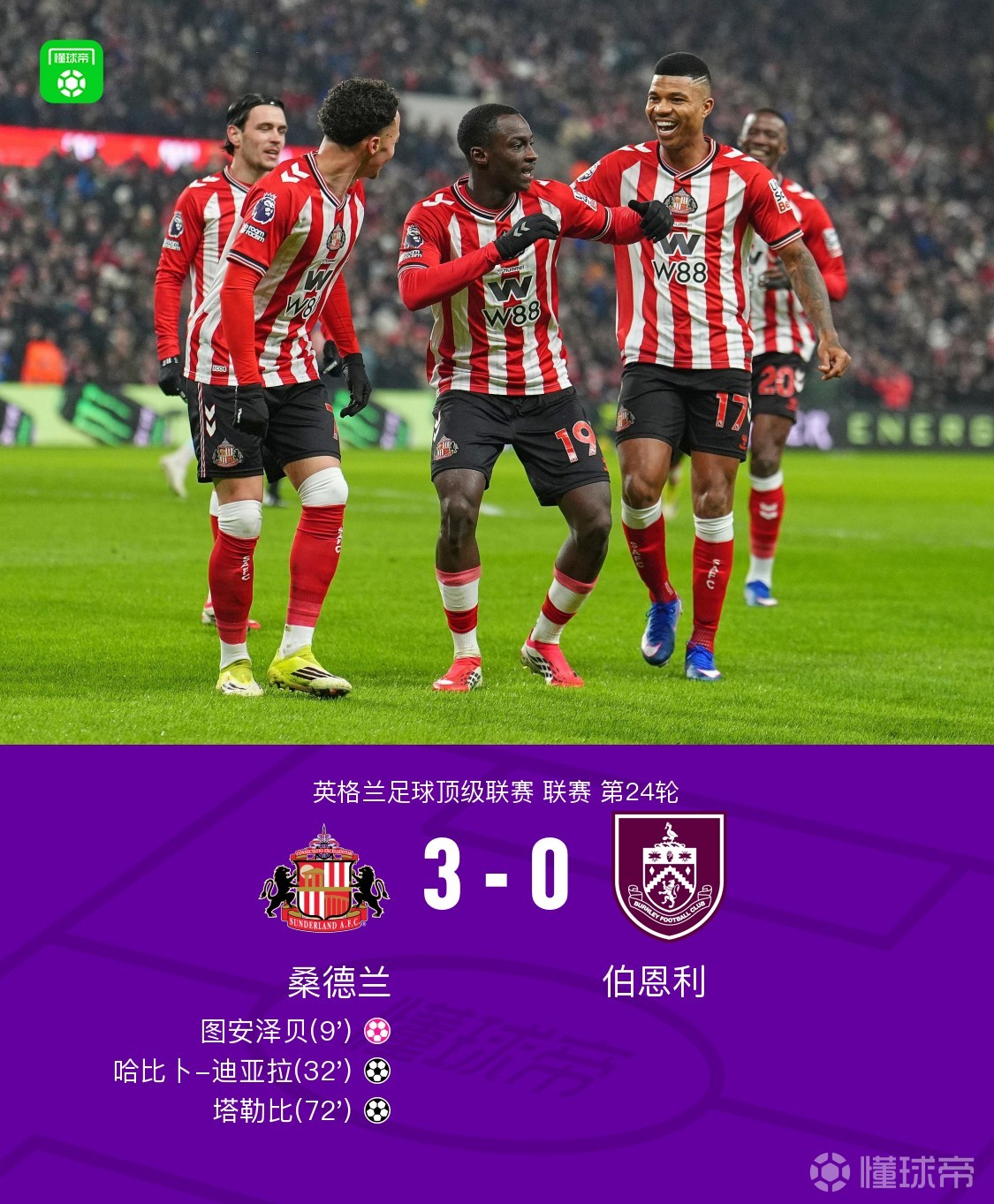 桑德兰3-0大胜伯恩利，塔勒比、迪亚拉破门，图安泽贝乌龙